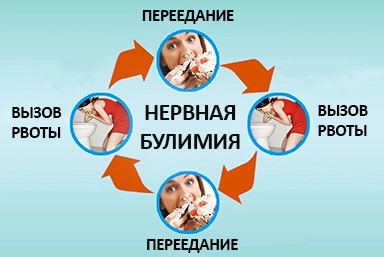 Лечение булимии в Алуште